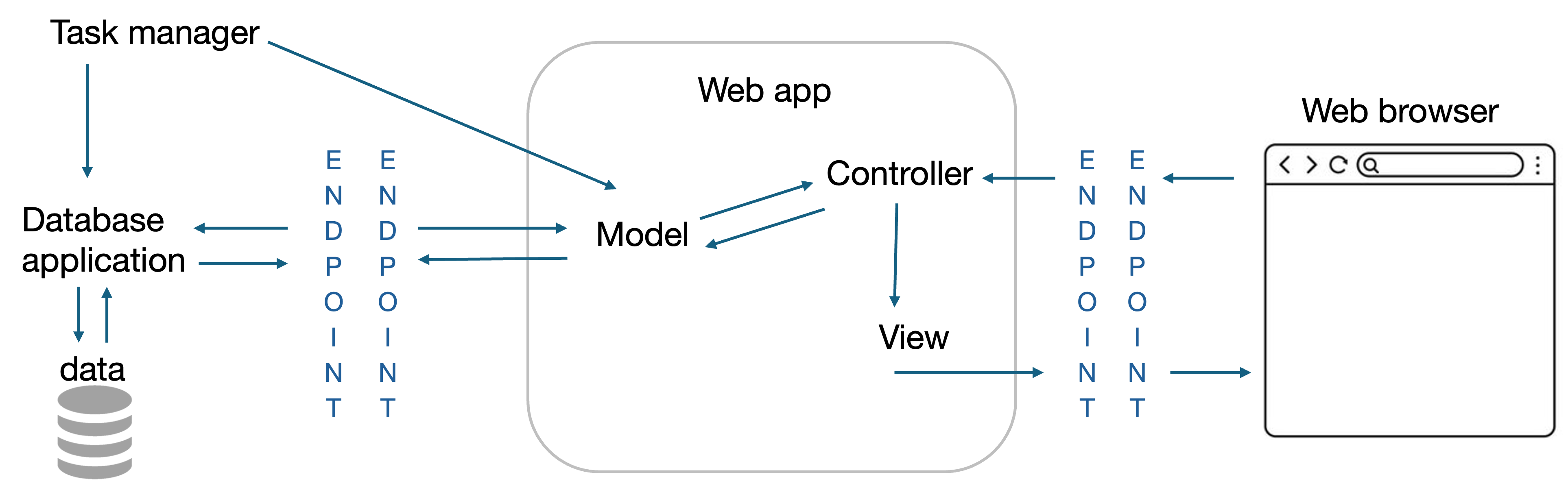 Web Application Architecture