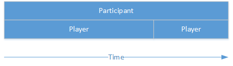 Session and Subsession Structure