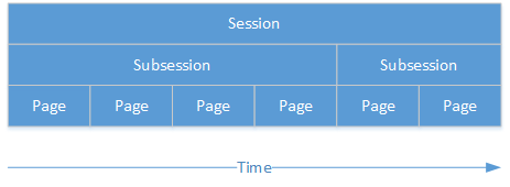 Session and Subsession Structure